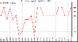 Milwaukee Weather Wind Direction (By Day)