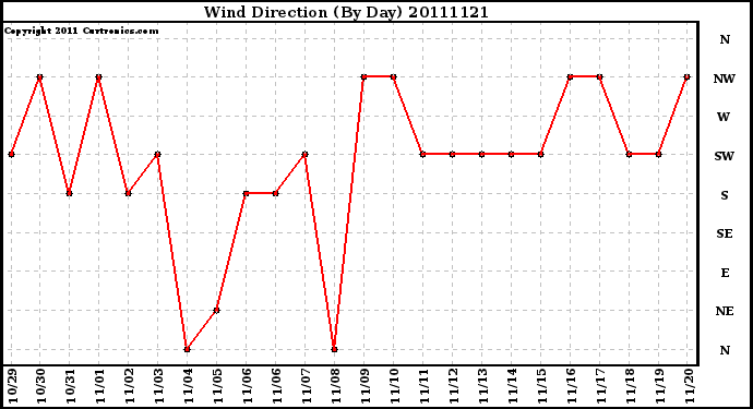 Milwaukee Weather Wind Direction (By Day)