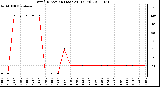 Milwaukee Weather Wind Direction (Last 24 Hours)