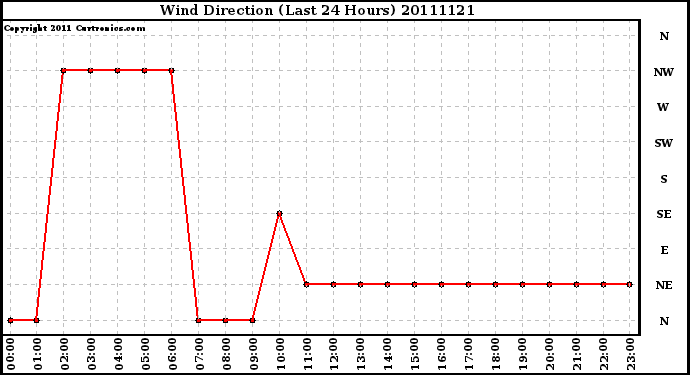 Milwaukee Weather Wind Direction (Last 24 Hours)