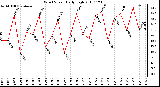 Milwaukee Weather Wind Speed Daily High