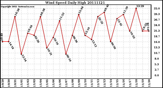 Milwaukee Weather Wind Speed Daily High