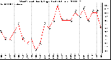 Milwaukee Weather Wind Speed Hourly High (Last 24 Hours)