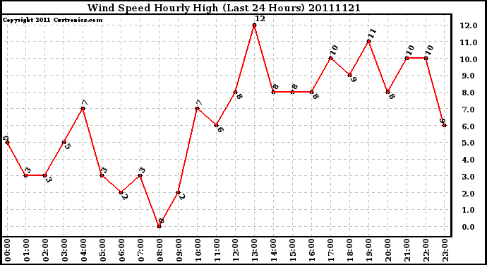 Milwaukee Weather Wind Speed Hourly High (Last 24 Hours)