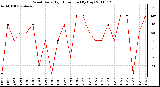 Milwaukee Weather Wind Daily High Direction (By Day)