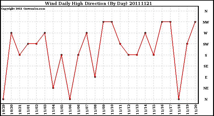 Milwaukee Weather Wind Daily High Direction (By Day)