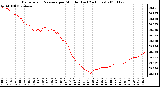 Milwaukee Weather Barometric Pressure per Minute (Last 24 Hours)