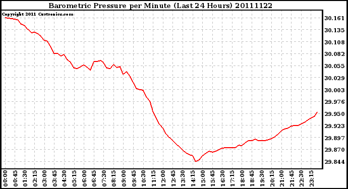 Milwaukee Weather Barometric Pressure per Minute (Last 24 Hours)