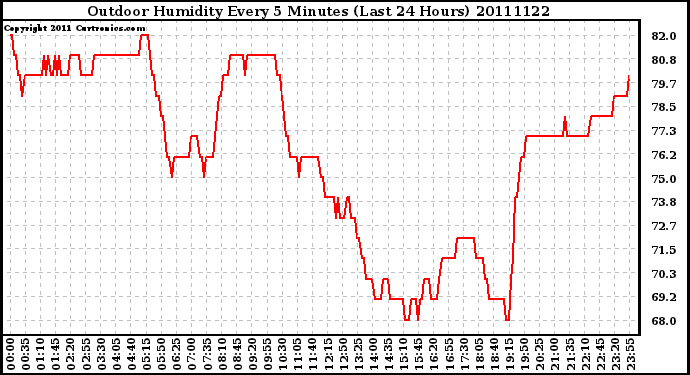 Milwaukee Weather Outdoor Humidity Every 5 Minutes (Last 24 Hours)