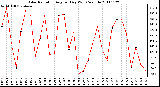 Milwaukee Weather Solar Radiation Avg per Day W/m2/minute