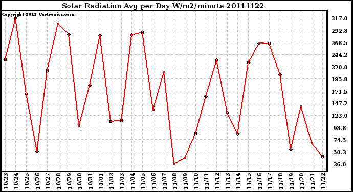 Milwaukee Weather Solar Radiation Avg per Day W/m2/minute