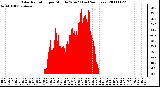 Milwaukee Weather Solar Radiation per Minute W/m2 (Last 24 Hours)