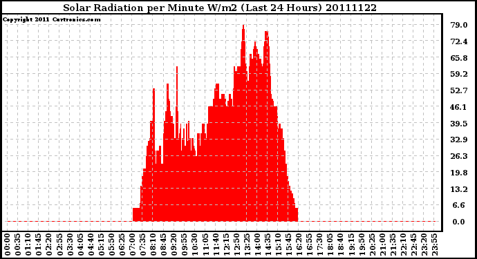 Milwaukee Weather Solar Radiation per Minute W/m2 (Last 24 Hours)