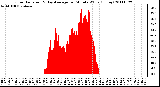 Milwaukee Weather Solar Radiation & Day Average per Minute W/m2 (Today)