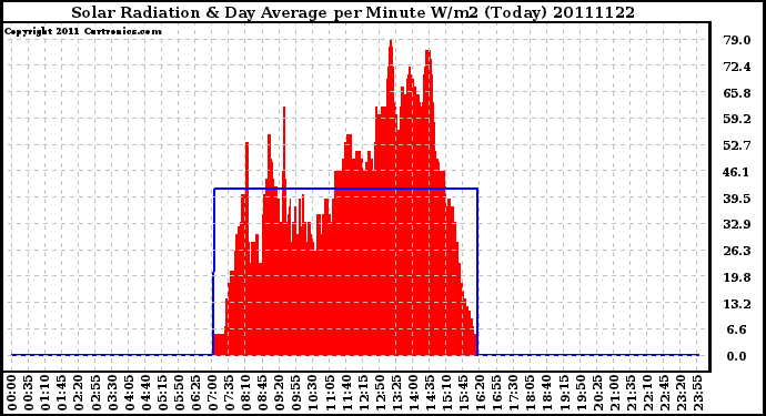 Milwaukee Weather Solar Radiation & Day Average per Minute W/m2 (Today)