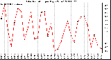 Milwaukee Weather Solar Radiation per Day KW/m2