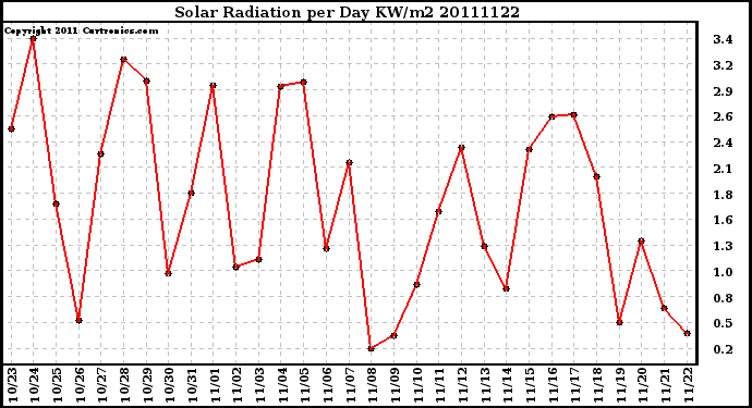 Milwaukee Weather Solar Radiation per Day KW/m2