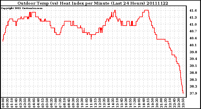 Milwaukee Weather Outdoor Temp (vs) Heat Index per Minute (Last 24 Hours)