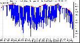 Milwaukee Weather Outdoor Temp (vs) Wind Chill per Minute (Last 24 Hours)