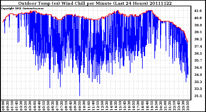 Milwaukee Weather Outdoor Temp (vs) Wind Chill per Minute (Last 24 Hours)