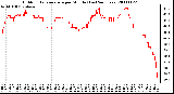 Milwaukee Weather Outdoor Temperature per Minute (Last 24 Hours)