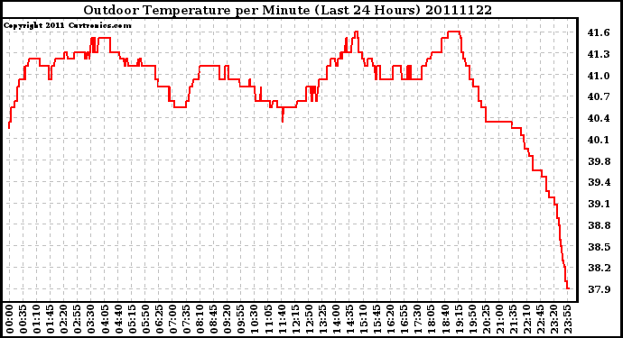 Milwaukee Weather Outdoor Temperature per Minute (Last 24 Hours)