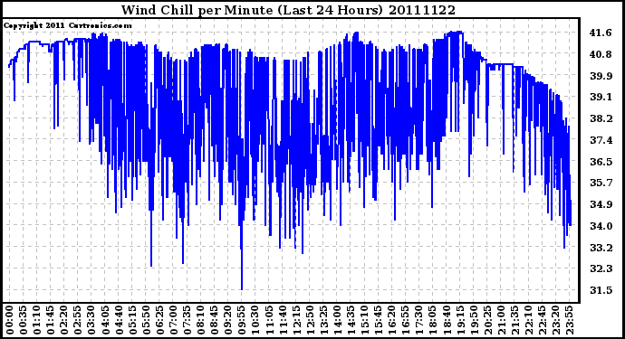 Milwaukee Weather Wind Chill per Minute (Last 24 Hours)