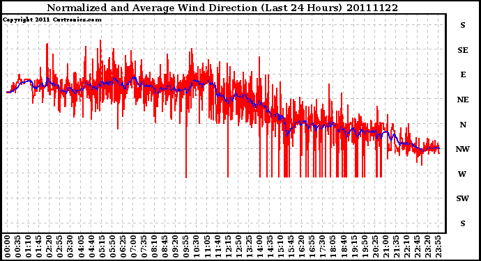 Milwaukee Weather Normalized and Average Wind Direction (Last 24 Hours)