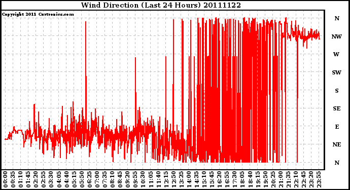 Milwaukee Weather Wind Direction (Last 24 Hours)