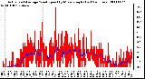 Milwaukee Weather Actual and Average Wind Speed by Minute mph (Last 24 Hours)