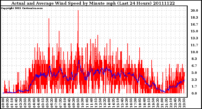 Milwaukee Weather Actual and Average Wind Speed by Minute mph (Last 24 Hours)