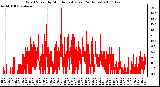 Milwaukee Weather Wind Speed by Minute mph (Last 24 Hours)