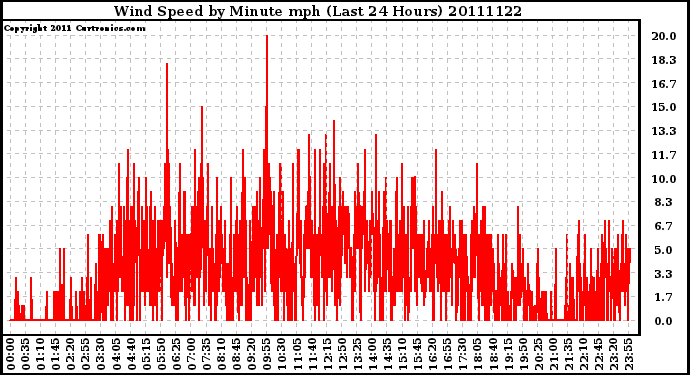 Milwaukee Weather Wind Speed by Minute mph (Last 24 Hours)