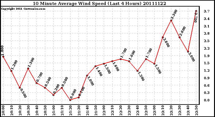 Milwaukee Weather 10 Minute Average Wind Speed (Last 4 Hours)