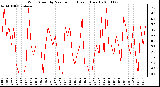 Milwaukee Weather Wind Speed by Minute mph (Last 1 Hour)