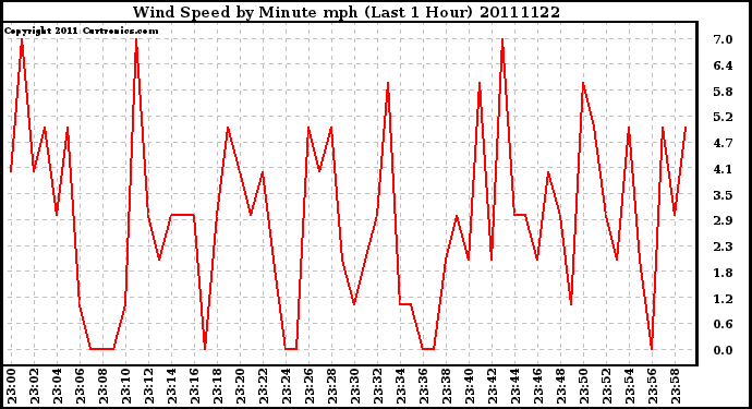 Milwaukee Weather Wind Speed by Minute mph (Last 1 Hour)