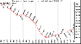 Milwaukee Weather Barometric Pressure per Hour (Last 24 Hours)