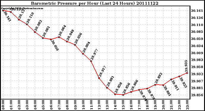 Milwaukee Weather Barometric Pressure per Hour (Last 24 Hours)