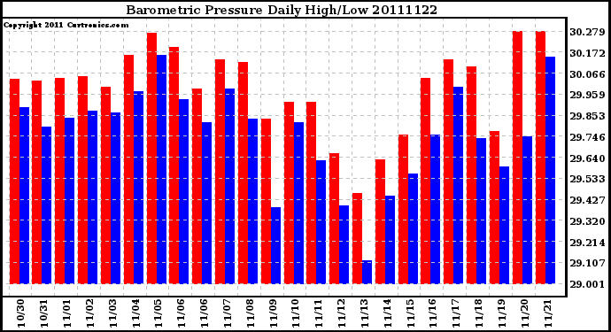 Milwaukee Weather Barometric Pressure Daily High/Low