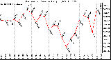 Milwaukee Weather Barometric Pressure Daily High