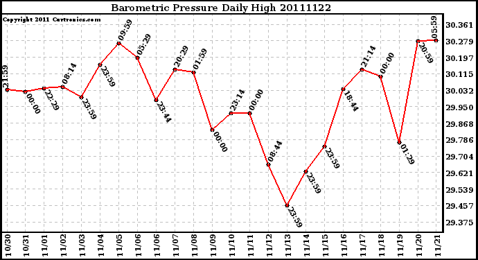 Milwaukee Weather Barometric Pressure Daily High