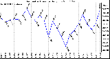 Milwaukee Weather Barometric Pressure Daily Low