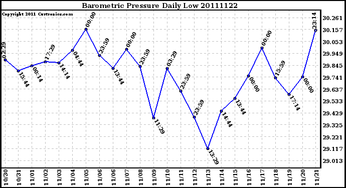 Milwaukee Weather Barometric Pressure Daily Low