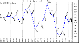 Milwaukee Weather Wind Chill Daily Low