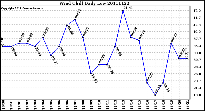 Milwaukee Weather Wind Chill Daily Low