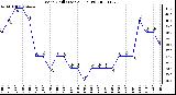 Milwaukee Weather Wind Chill (Last 24 Hours)