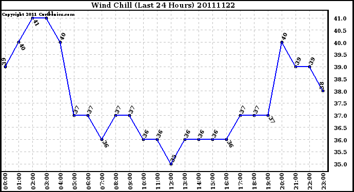 Milwaukee Weather Wind Chill (Last 24 Hours)