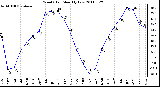 Milwaukee Weather Wind Chill Monthly Low