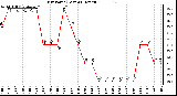 Milwaukee Weather Dew Point (Last 24 Hours)