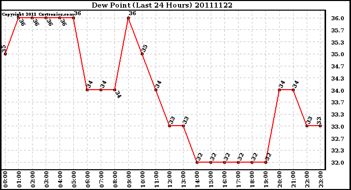 Milwaukee Weather Dew Point (Last 24 Hours)